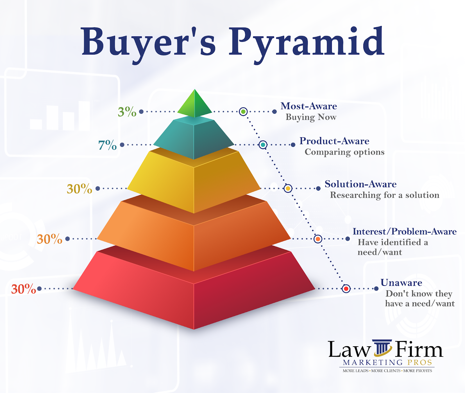  buyers' pyramid