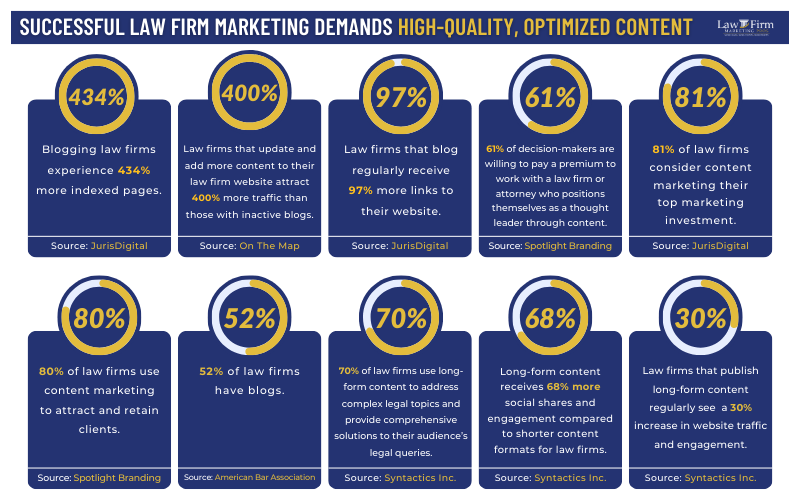 successful-law-firm-marketing-demands-high-quality-optimized-content