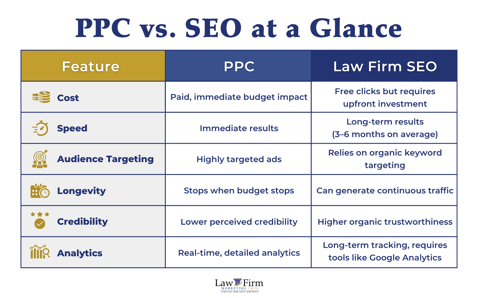 PPC and SEO Marketing: What's the Difference and What Strategy Brings More Clients to Your Law Firm? 2 PPC and SEO Marketing: What's the Difference and What Strategy Brings More Clients to Your Law Firm?