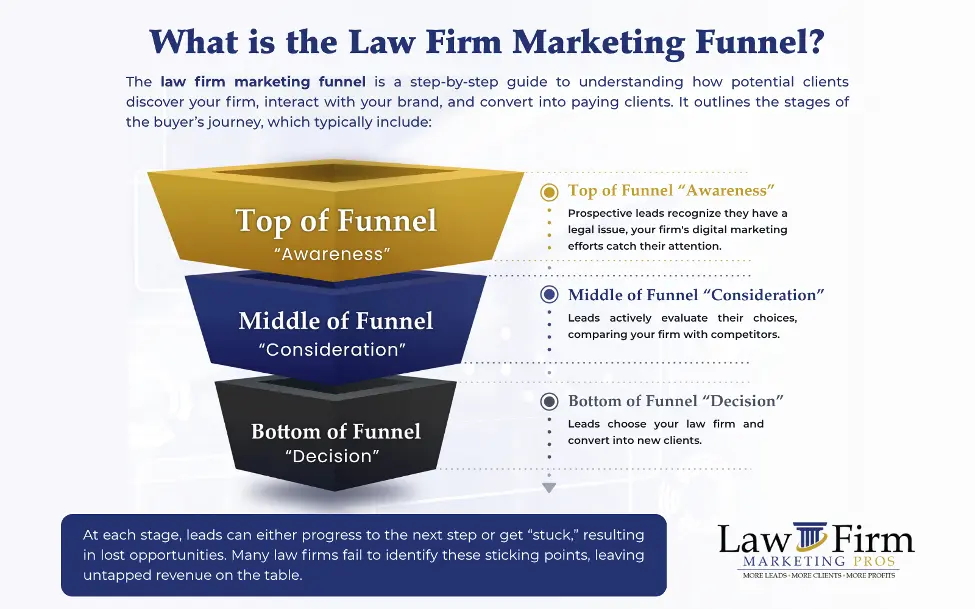 what is the law firm marketing funnel img